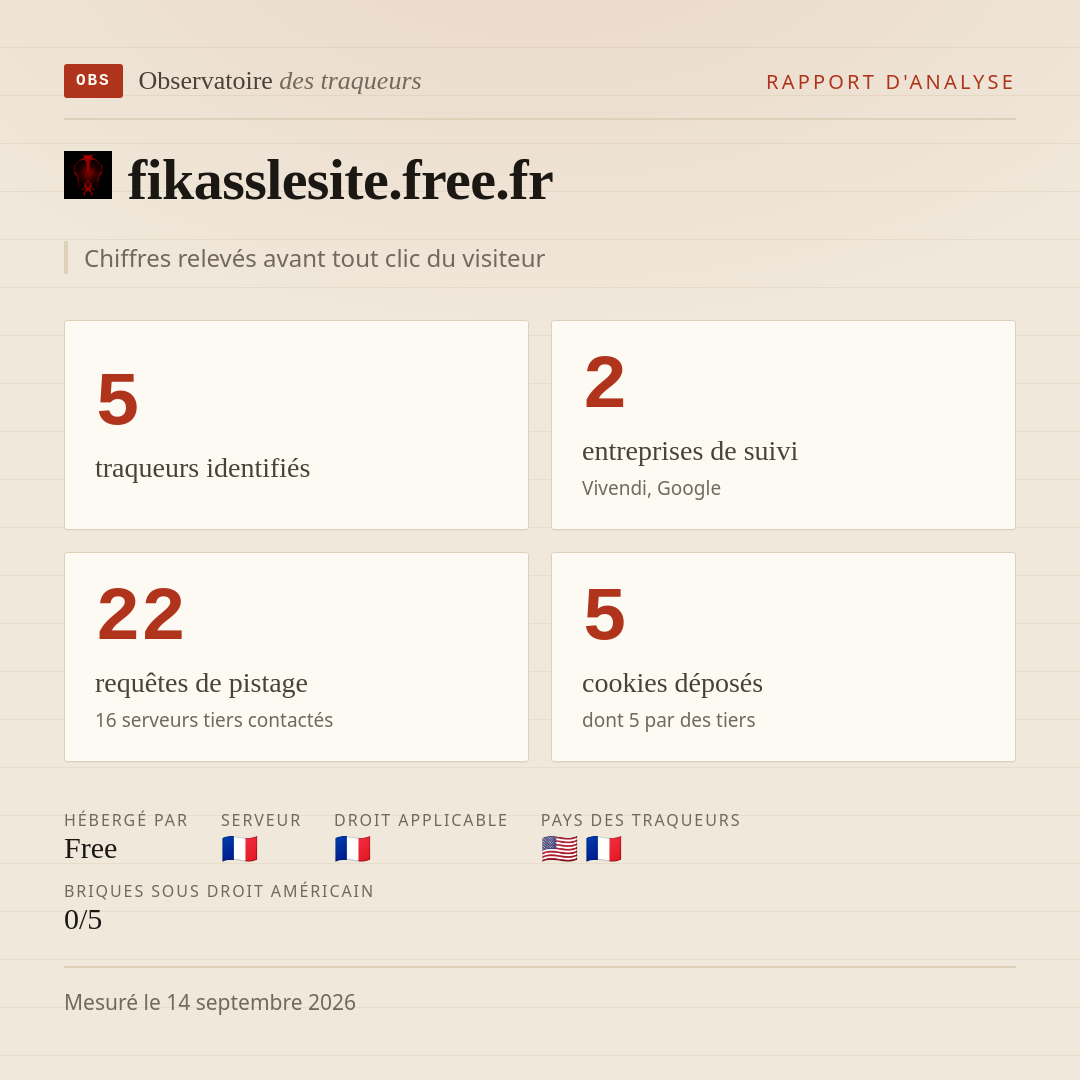 fikasslesite.free.fr : 5 traqueurs identifiés, 2 entreprises de suivi, 22 requêtes de pistage. Chiffres relevés avant tout clic du visiteur.
