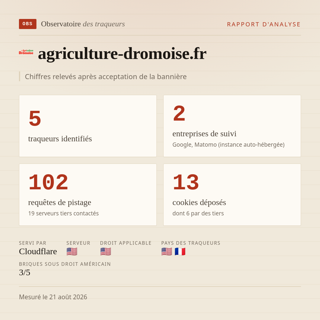 agriculture-dromoise.fr : 5 traqueurs identifiés, 2 entreprises de suivi, 102 requêtes de pistage. Chiffres relevés après acceptation de la bannière.