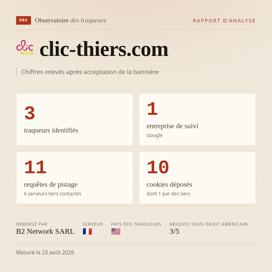 clic-thiers.com : 3 traqueurs identifiés, 1 entreprise de suivi, 11 requêtes de pistage. Chiffres relevés après acceptation de la bannière.