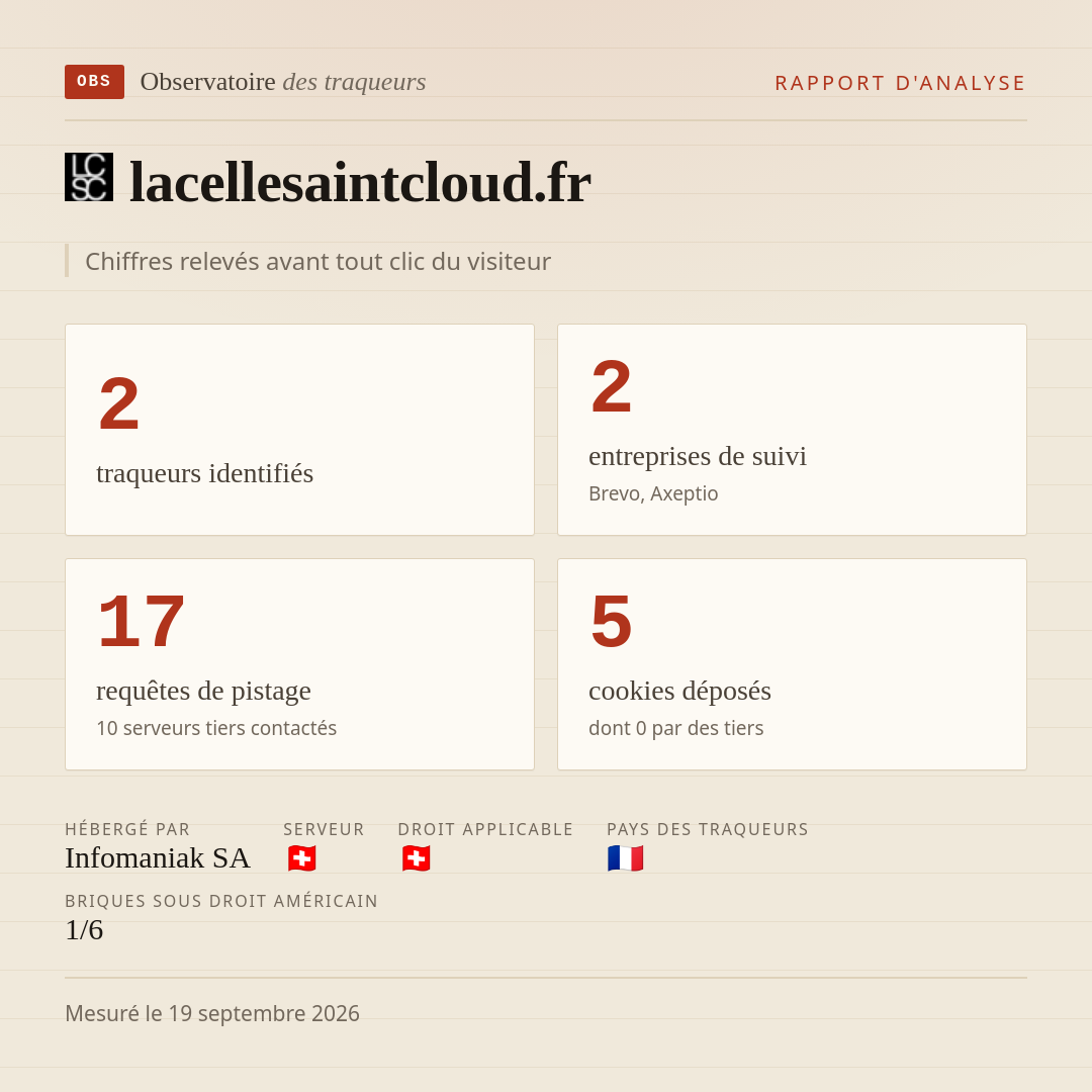 lacellesaintcloud.fr : 2 traqueurs identifiés, 2 entreprises de suivi, 17 requêtes de pistage. Chiffres relevés avant tout clic du visiteur.
