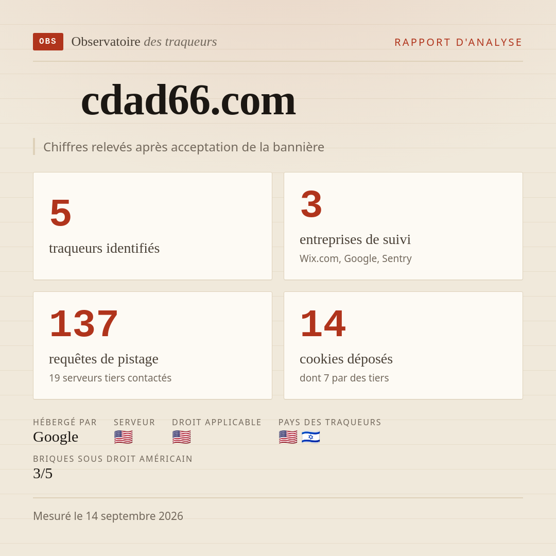 cdad66.com : 5 traqueurs identifiés, 3 entreprises de suivi, 137 requêtes de pistage. Chiffres relevés après acceptation de la bannière.