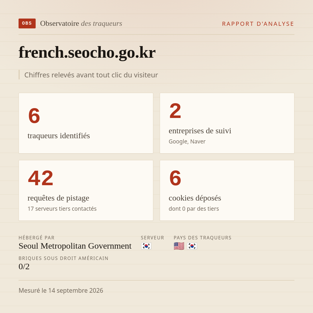 french.seocho.go.kr : 6 traqueurs identifiés, 2 entreprises de suivi, 42 requêtes de pistage. Chiffres relevés avant tout clic du visiteur.