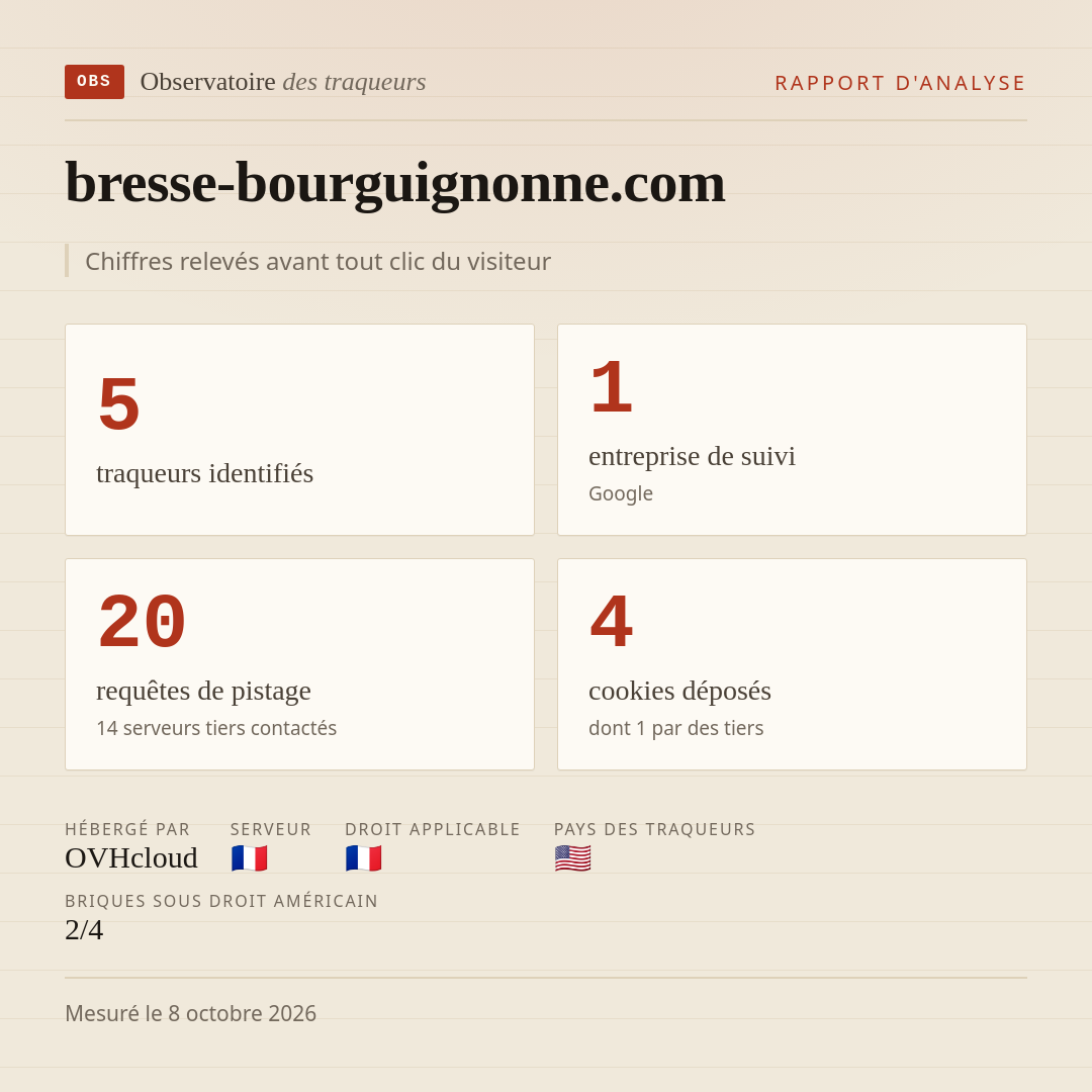 bresse-bourguignonne.com : 5 traqueurs identifiés, 1 entreprise de suivi, 20 requêtes de pistage. Chiffres relevés avant tout clic du visiteur.