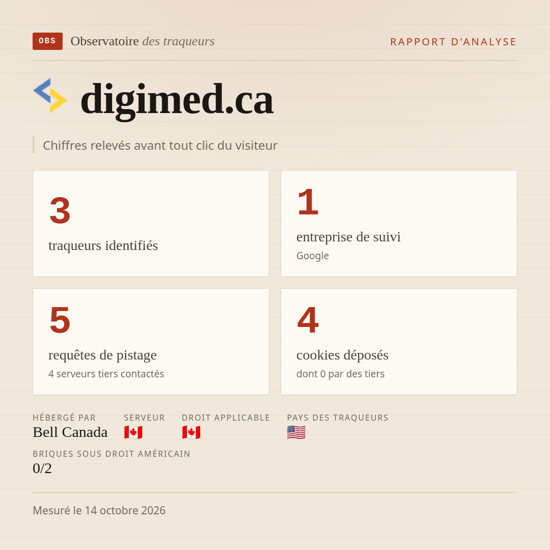 digimed.ca : 3 traqueurs identifiés, 1 entreprise de suivi, 5 requêtes de pistage. Chiffres relevés avant tout clic du visiteur.