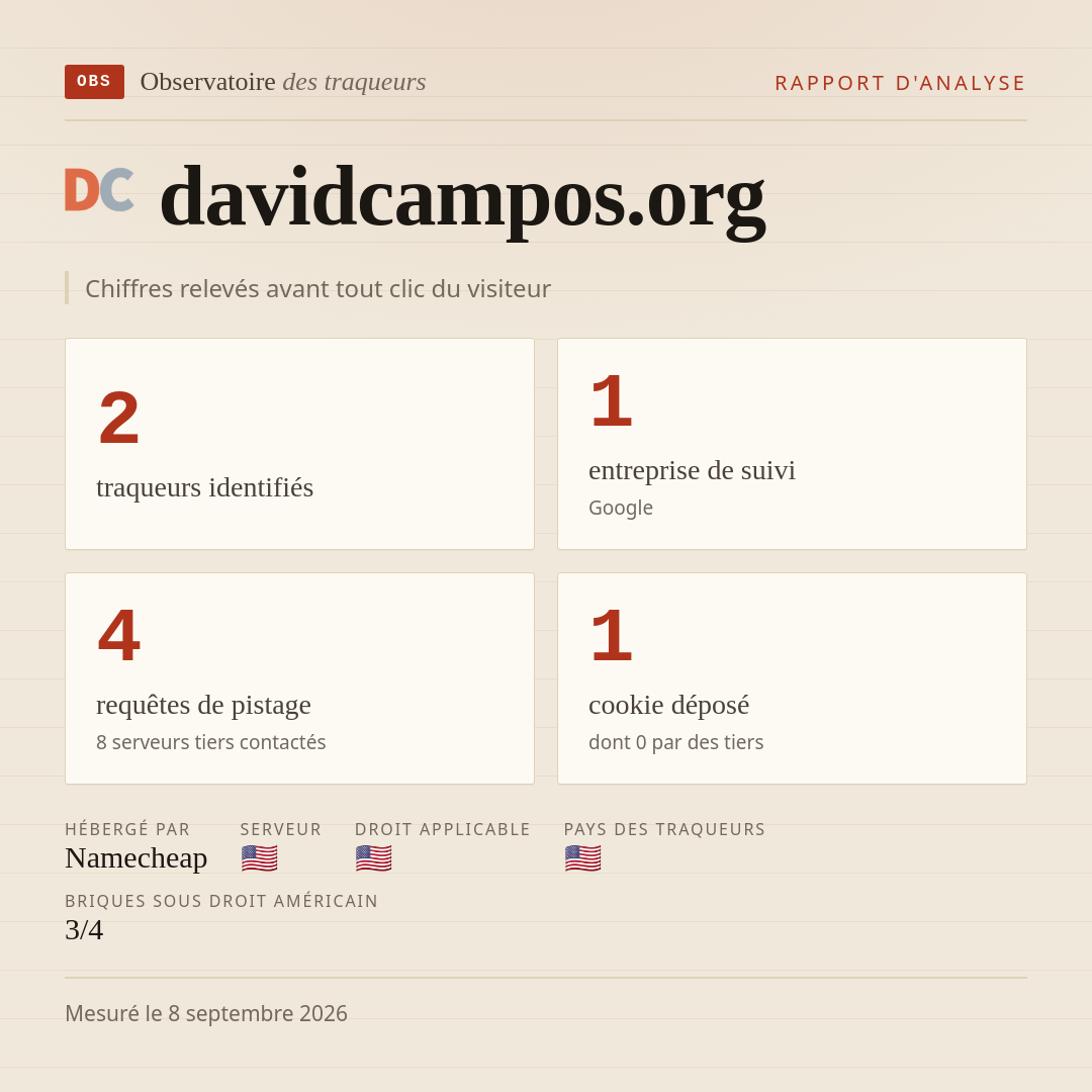 davidcampos.org : 2 traqueurs identifiés, 1 entreprise de suivi, 4 requêtes de pistage. Chiffres relevés avant tout clic du visiteur.