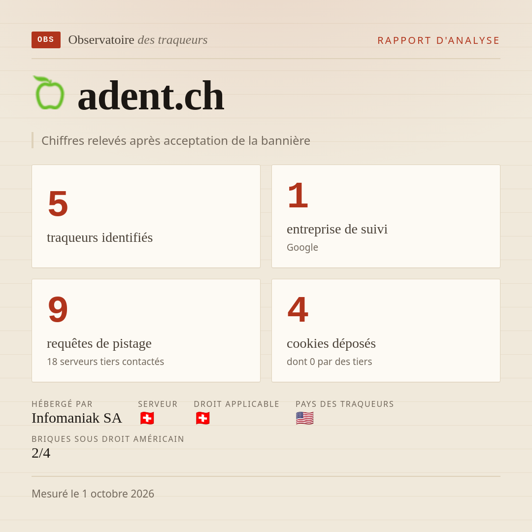 adent.ch : 5 traqueurs identifiés, 1 entreprise de suivi, 9 requêtes de pistage. Chiffres relevés après acceptation de la bannière.