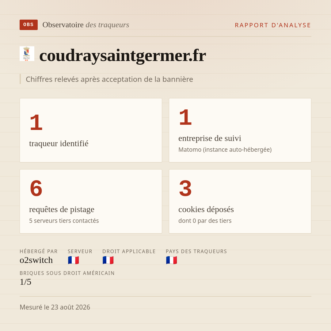 coudraysaintgermer.fr : 1 traqueur identifié, 1 entreprise de suivi, 6 requêtes de pistage. Chiffres relevés après acceptation de la bannière.