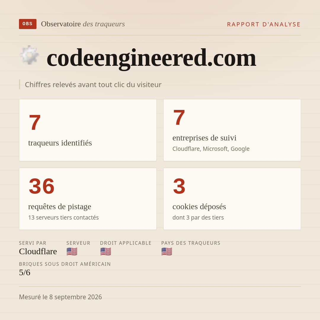 codeengineered.com : 7 traqueurs identifiés, 7 entreprises de suivi, 36 requêtes de pistage. Chiffres relevés avant tout clic du visiteur.