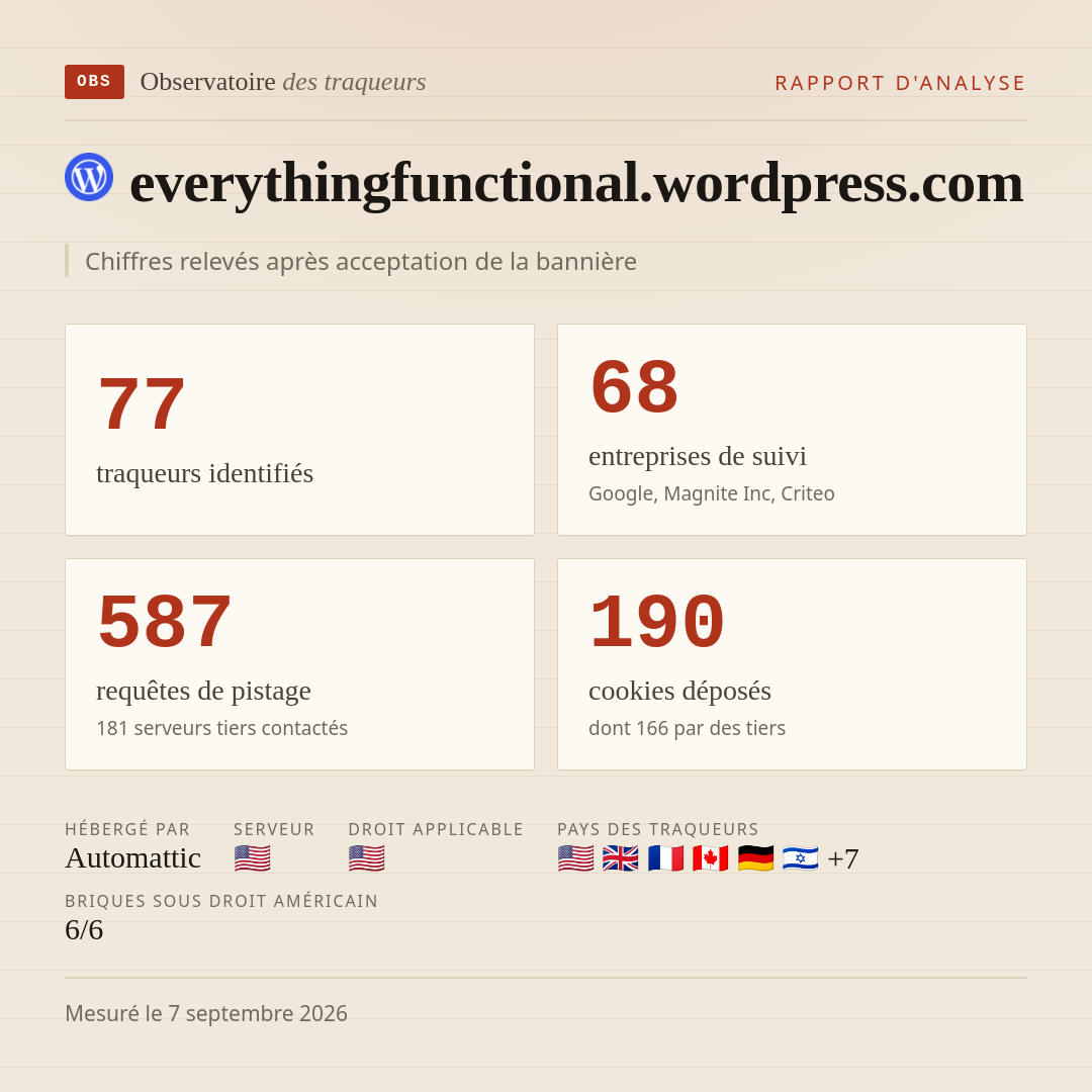 everythingfunctional.wordpress.com : 77 traqueurs identifiés, 68 entreprises de suivi, 587 requêtes de pistage. Chiffres relevés après acceptation de la bannière.