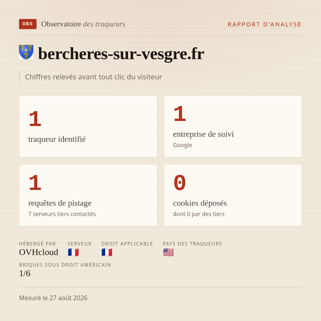bercheres-sur-vesgre.fr : 1 traqueur identifié, 1 entreprise de suivi, 1 requêtes de pistage. Chiffres relevés avant tout clic du visiteur.