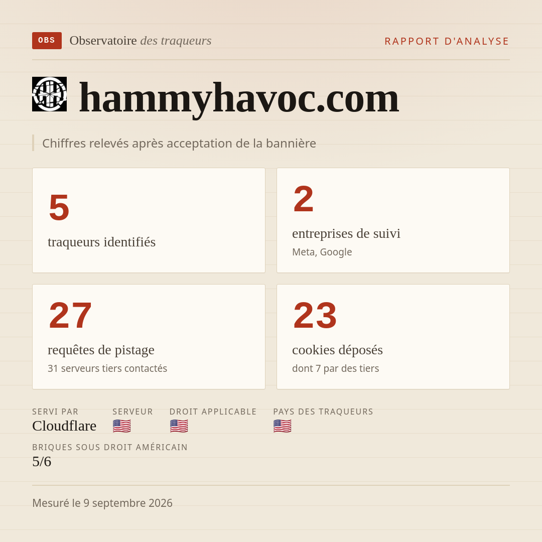 hammyhavoc.com : 5 traqueurs identifiés, 2 entreprises de suivi, 27 requêtes de pistage. Chiffres relevés après acceptation de la bannière.