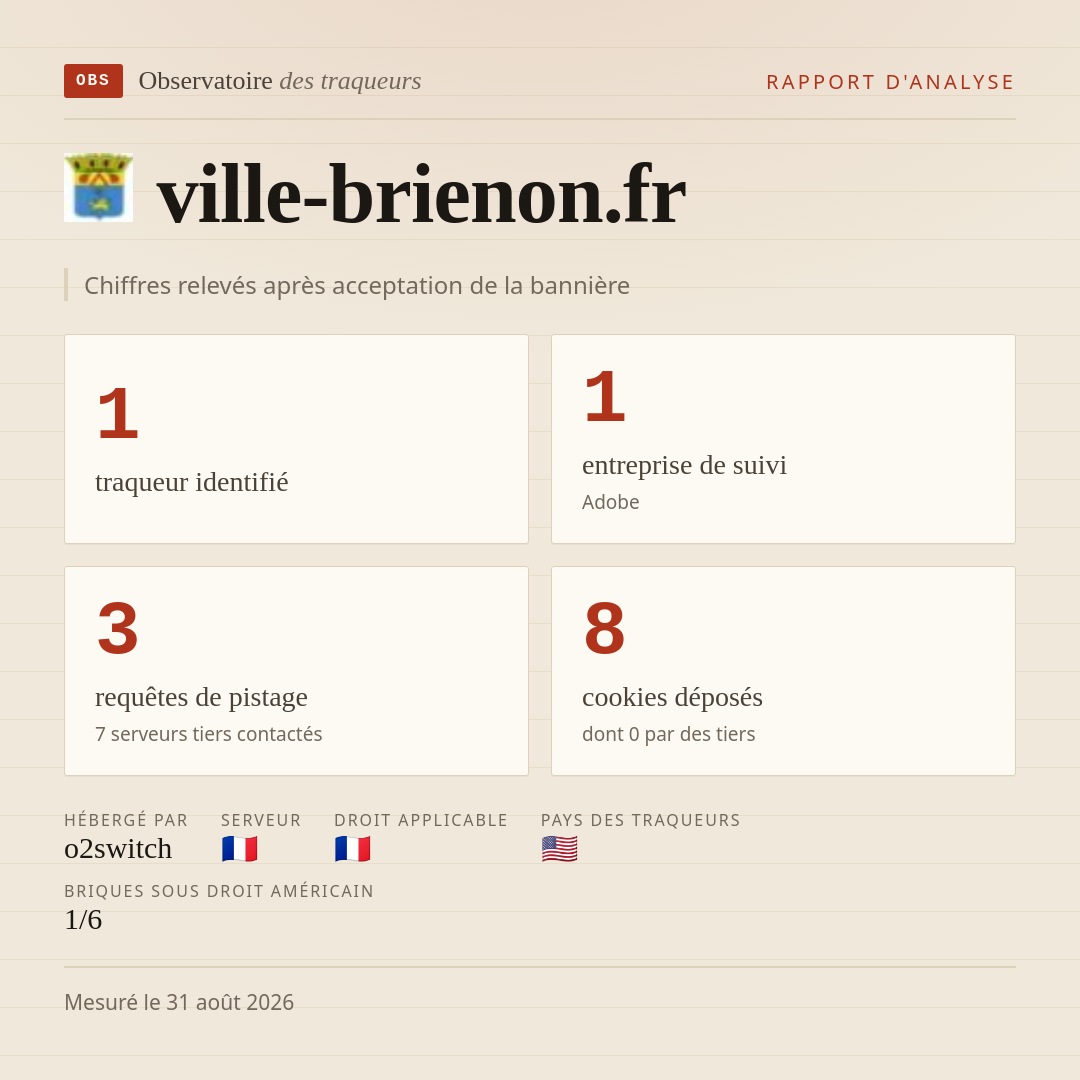 ville-brienon.fr : 1 traqueur identifié, 1 entreprise de suivi, 3 requêtes de pistage. Chiffres relevés après acceptation de la bannière.