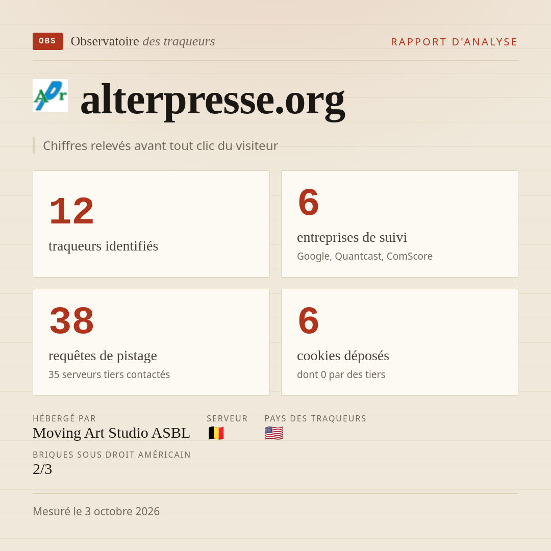 alterpresse.org : 12 traqueurs identifiés, 6 entreprises de suivi, 38 requêtes de pistage. Chiffres relevés avant tout clic du visiteur.