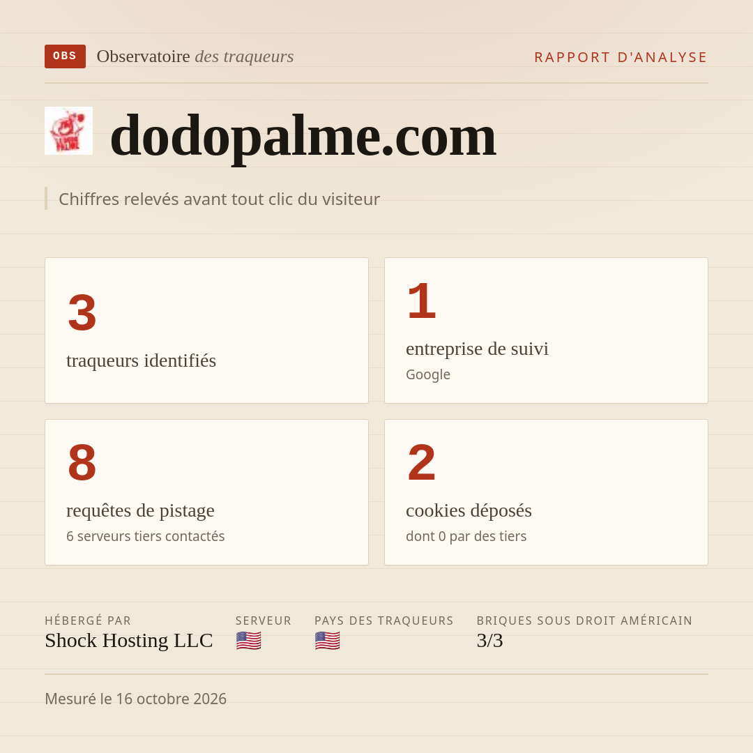 dodopalme.com : 3 traqueurs identifiés, 1 entreprise de suivi, 8 requêtes de pistage. Chiffres relevés avant tout clic du visiteur.