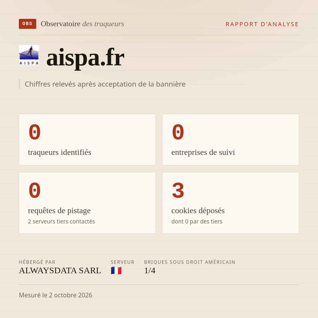 aispa.fr : 0 traqueurs identifiés, 0 entreprises de suivi, 0 requêtes de pistage. Chiffres relevés après acceptation de la bannière.