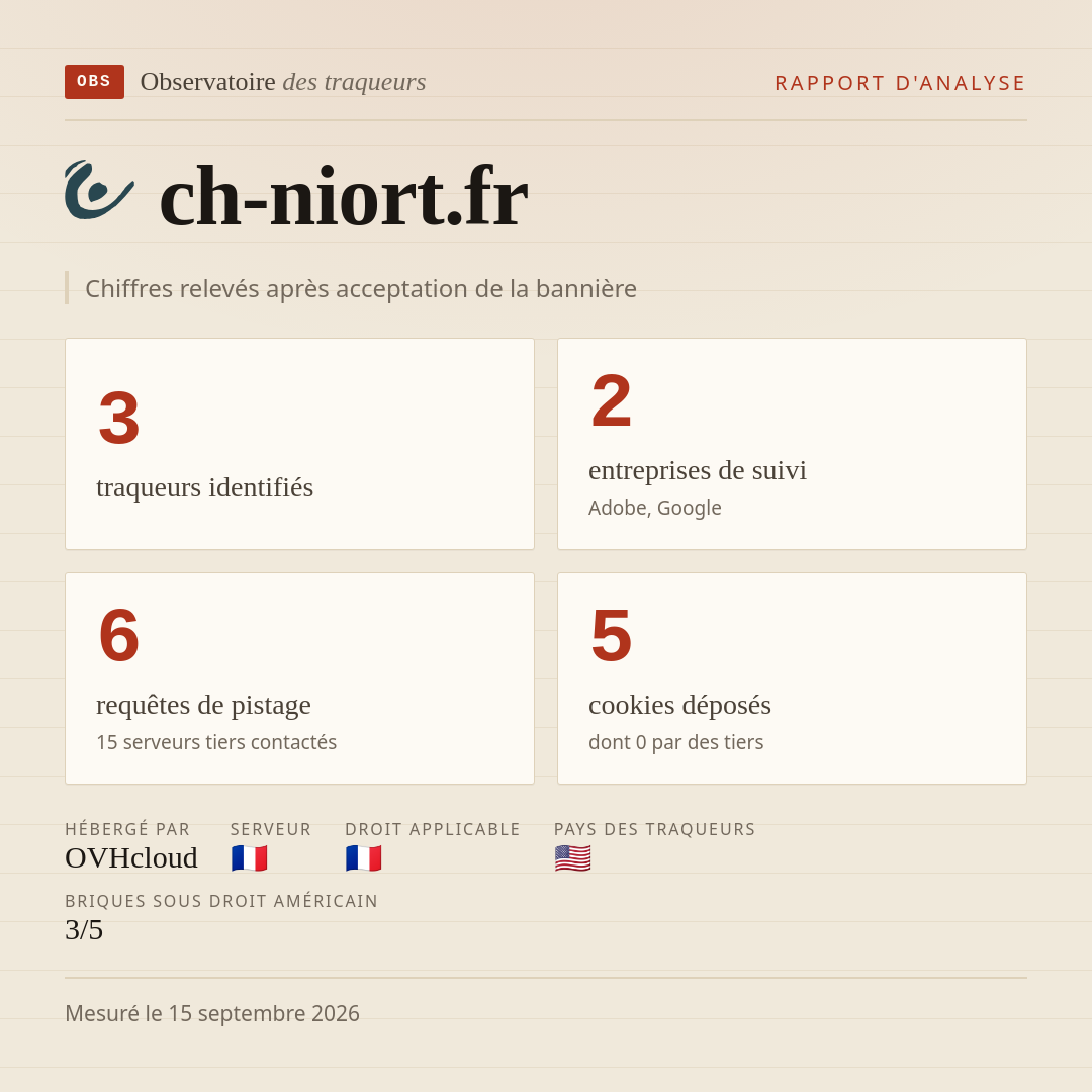 ch-niort.fr : 3 traqueurs identifiés, 2 entreprises de suivi, 6 requêtes de pistage. Chiffres relevés après acceptation de la bannière.