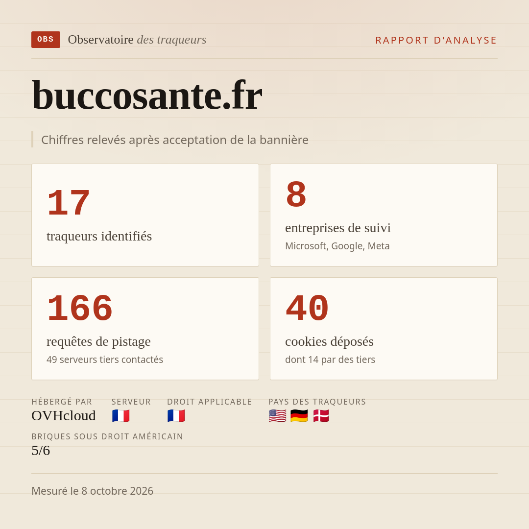buccosante.fr : 17 traqueurs identifiés, 8 entreprises de suivi, 166 requêtes de pistage. Chiffres relevés après acceptation de la bannière.