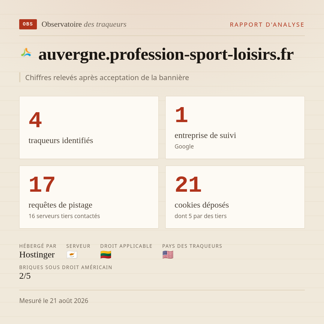auvergne.profession-sport-loisirs.fr : 4 traqueurs identifiés, 1 entreprise de suivi, 17 requêtes de pistage. Chiffres relevés après acceptation de la bannière.
