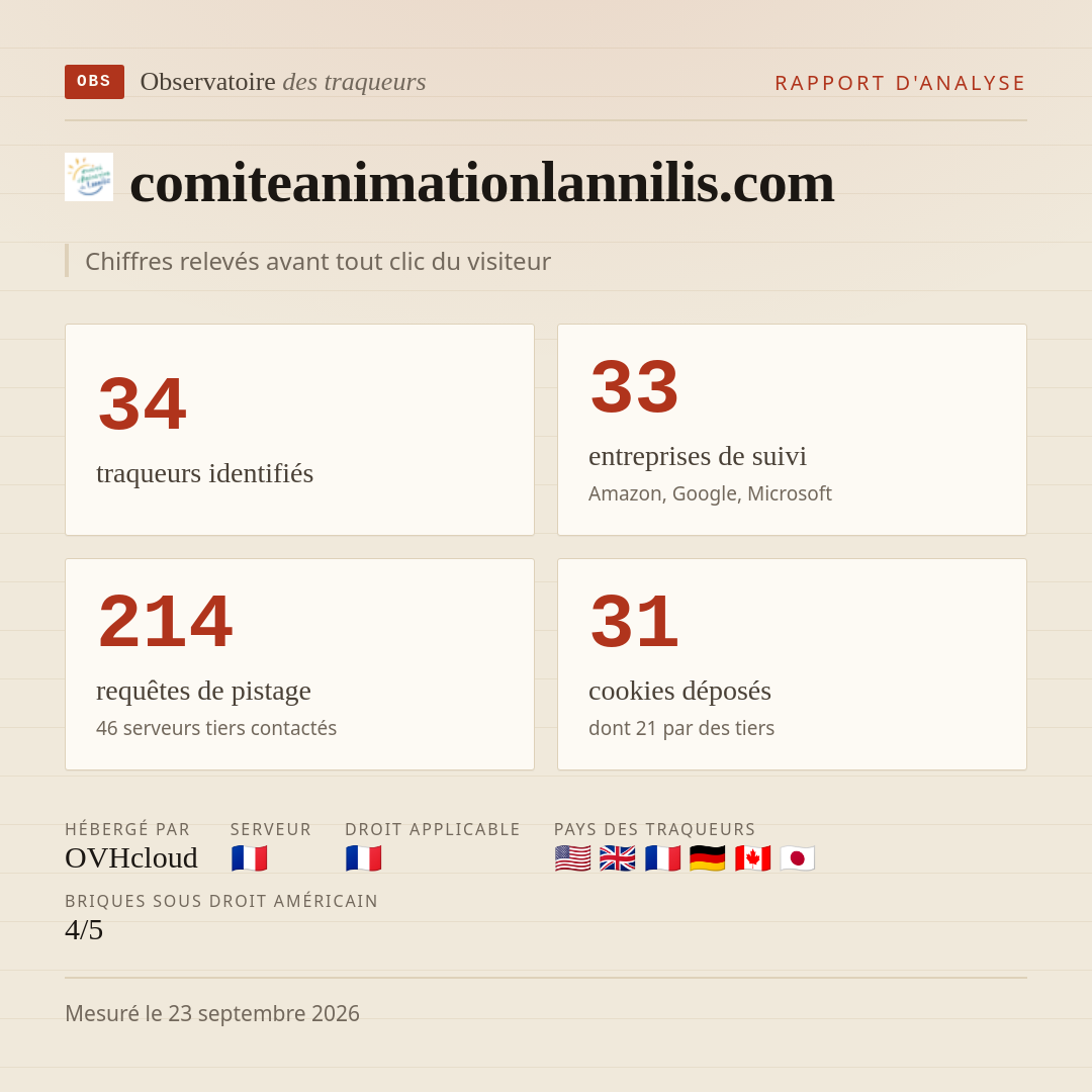 comiteanimationlannilis.com : 34 traqueurs identifiés, 33 entreprises de suivi, 214 requêtes de pistage. Chiffres relevés avant tout clic du visiteur.