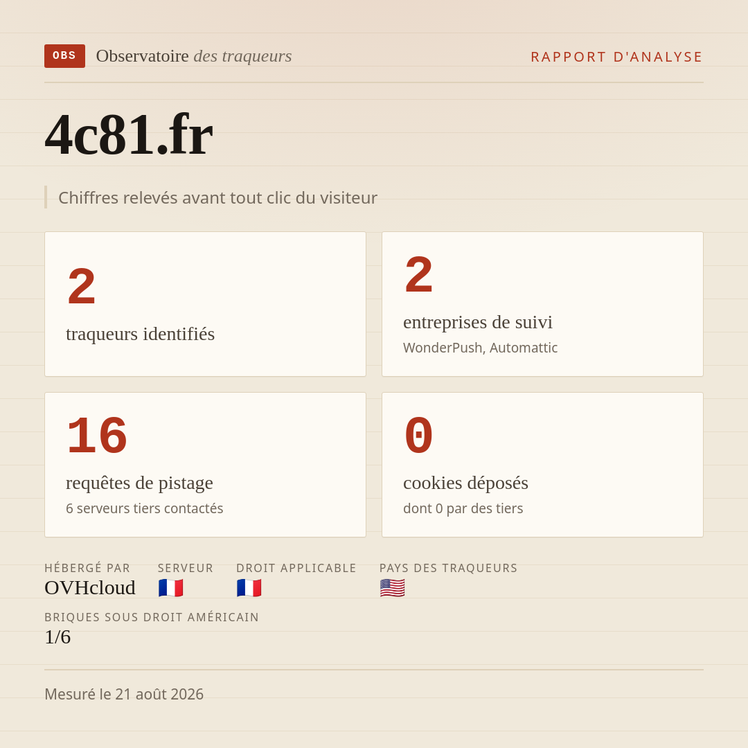 4c81.fr : 2 traqueurs identifiés, 2 entreprises de suivi, 16 requêtes de pistage. Chiffres relevés avant tout clic du visiteur.