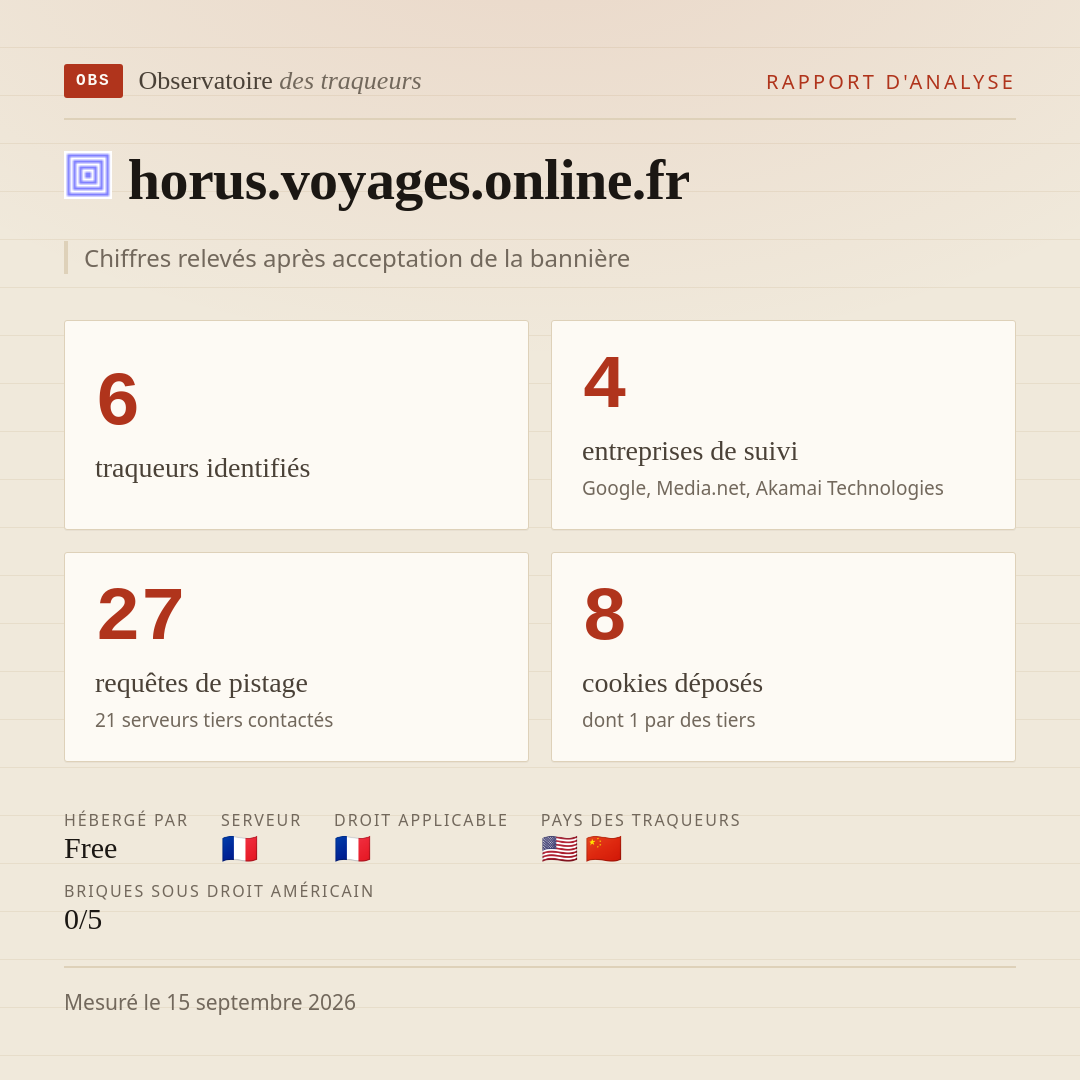 horus.voyages.online.fr : 6 traqueurs identifiés, 4 entreprises de suivi, 27 requêtes de pistage. Chiffres relevés après acceptation de la bannière.