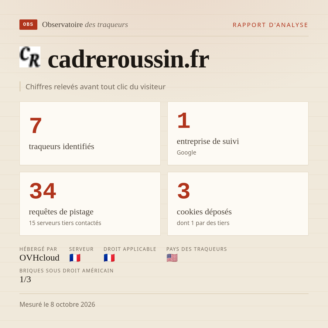 cadreroussin.fr : 7 traqueurs identifiés, 1 entreprise de suivi, 34 requêtes de pistage. Chiffres relevés avant tout clic du visiteur.