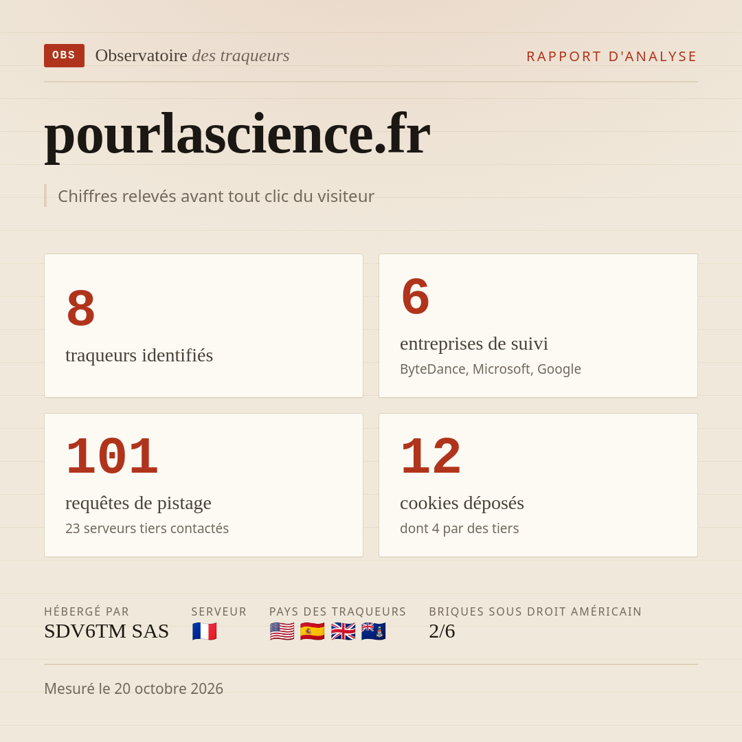 pourlascience.fr : 8 traqueurs identifiés, 6 entreprises de suivi, 101 requêtes de pistage. Chiffres relevés avant tout clic du visiteur.