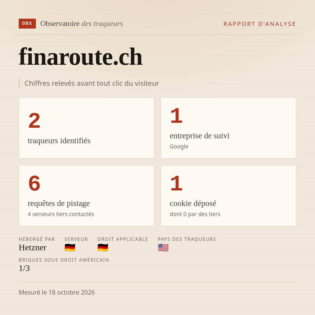 finaroute.ch : 2 traqueurs identifiés, 1 entreprise de suivi, 6 requêtes de pistage. Chiffres relevés avant tout clic du visiteur.