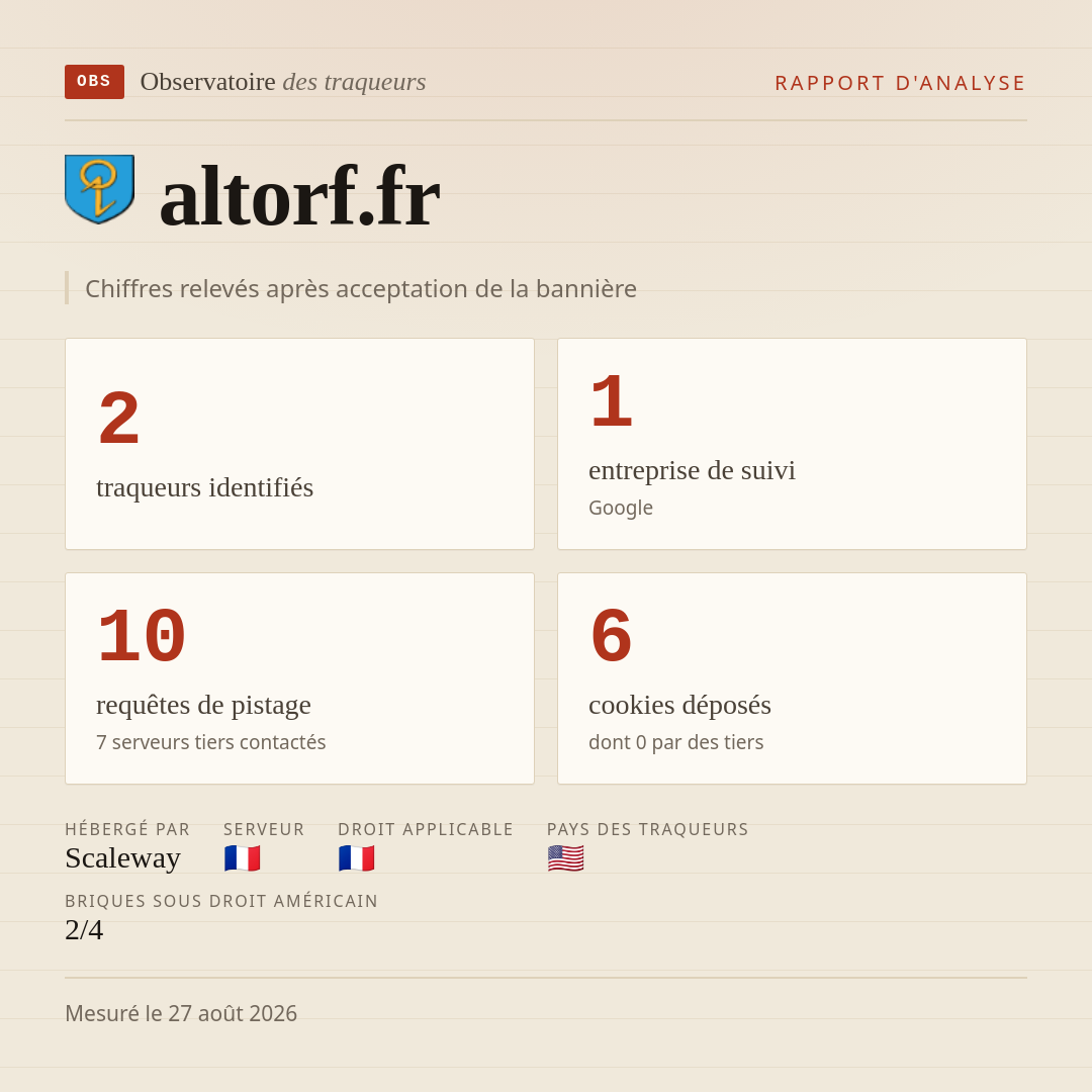 altorf.fr : 2 traqueurs identifiés, 1 entreprise de suivi, 10 requêtes de pistage. Chiffres relevés après acceptation de la bannière.