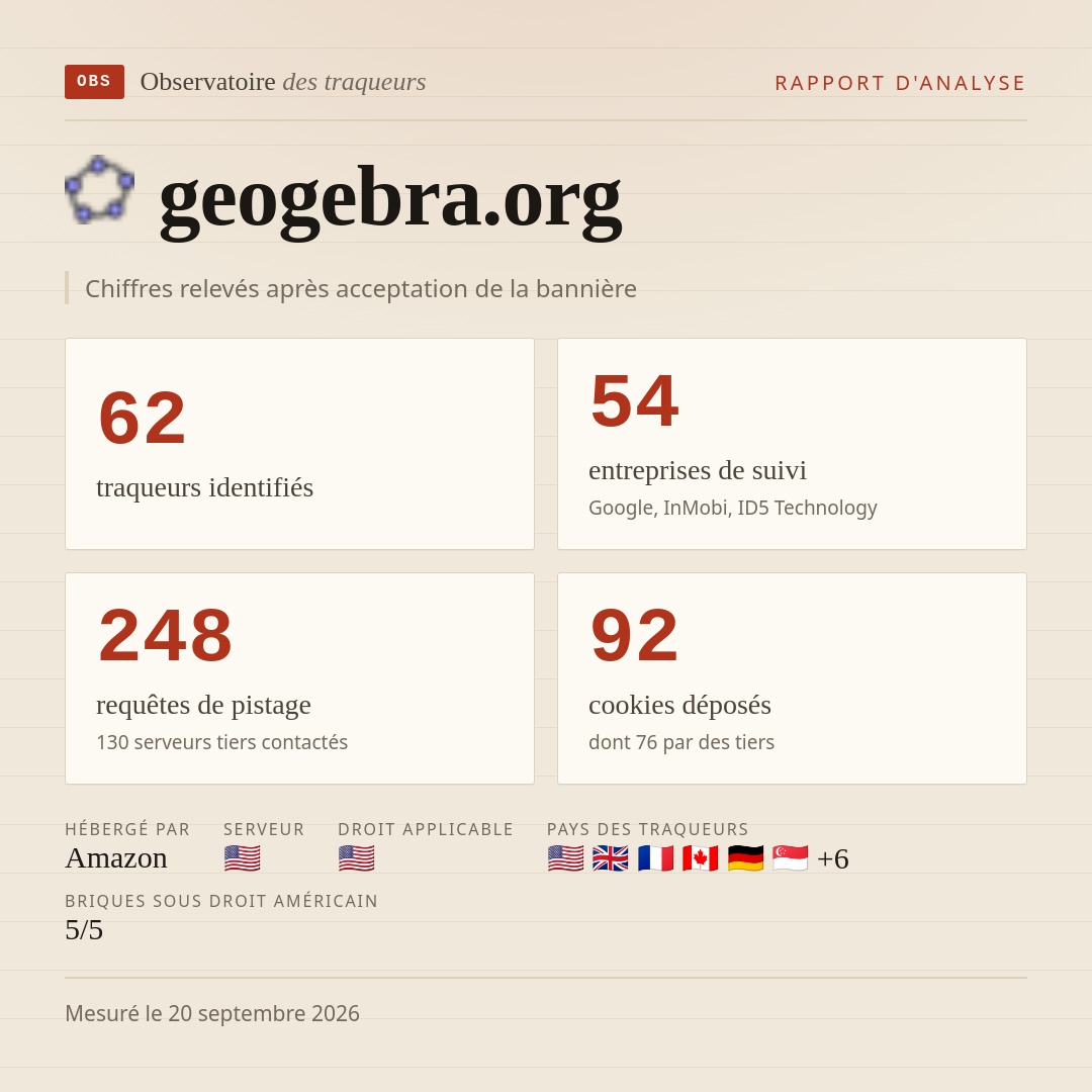 geogebra.org : 62 traqueurs identifiés, 54 entreprises de suivi, 248 requêtes de pistage. Chiffres relevés après acceptation de la bannière.
