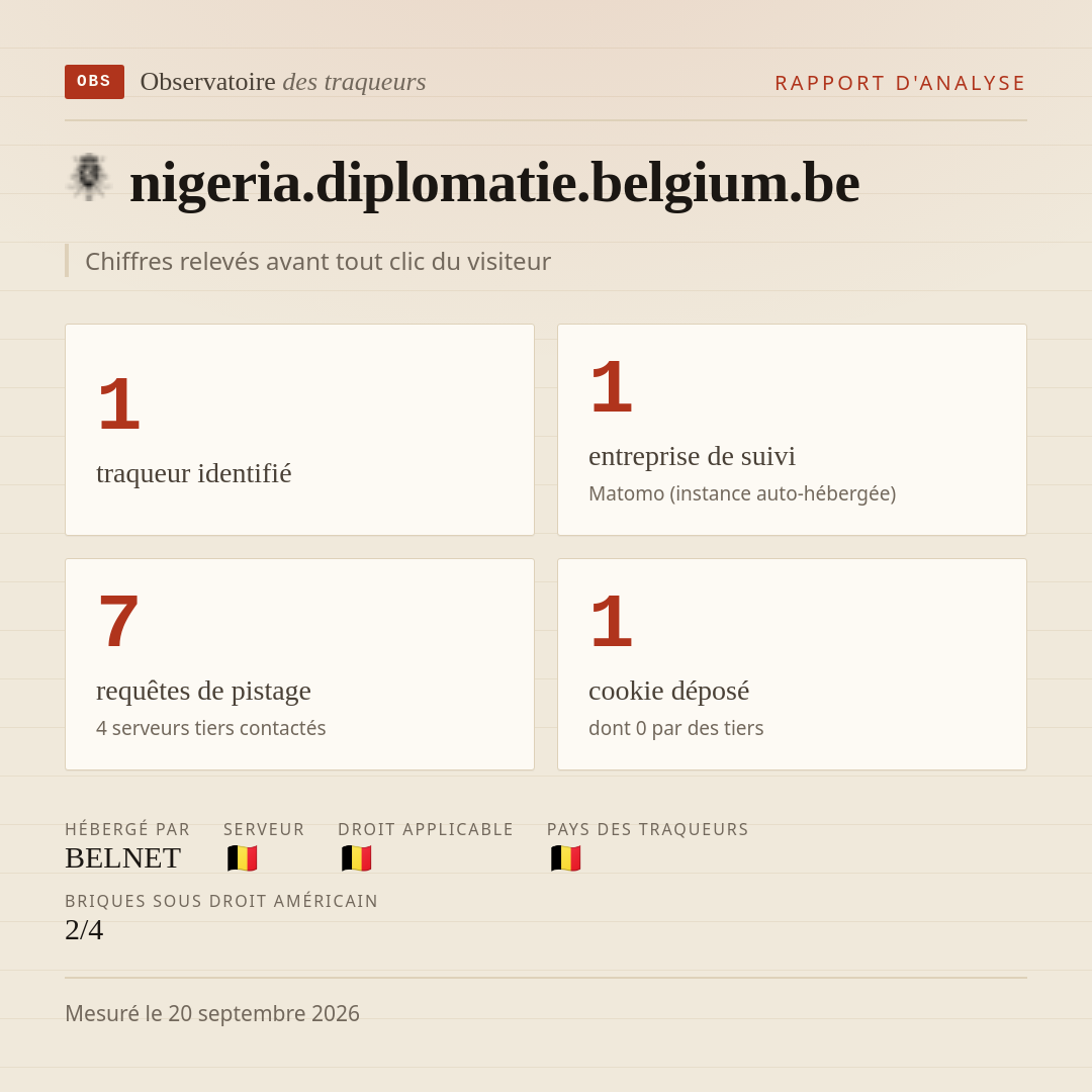 nigeria.diplomatie.belgium.be : 1 traqueur identifié, 1 entreprise de suivi, 7 requêtes de pistage. Chiffres relevés avant tout clic du visiteur.