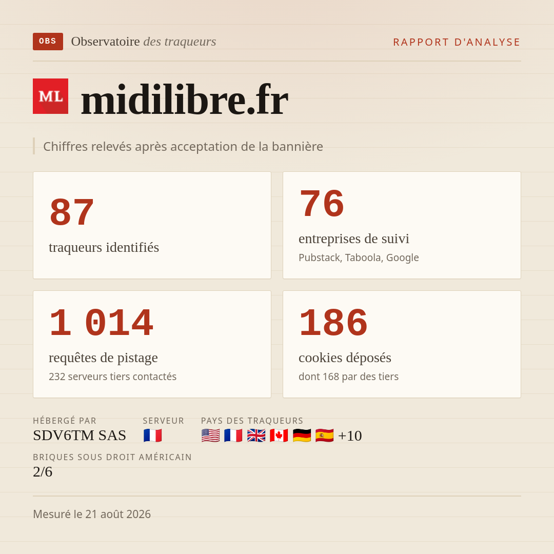 midilibre.fr : 87 traqueurs identifiés, 76 entreprises de suivi, 1 014 requêtes de pistage. Chiffres relevés après acceptation de la bannière.