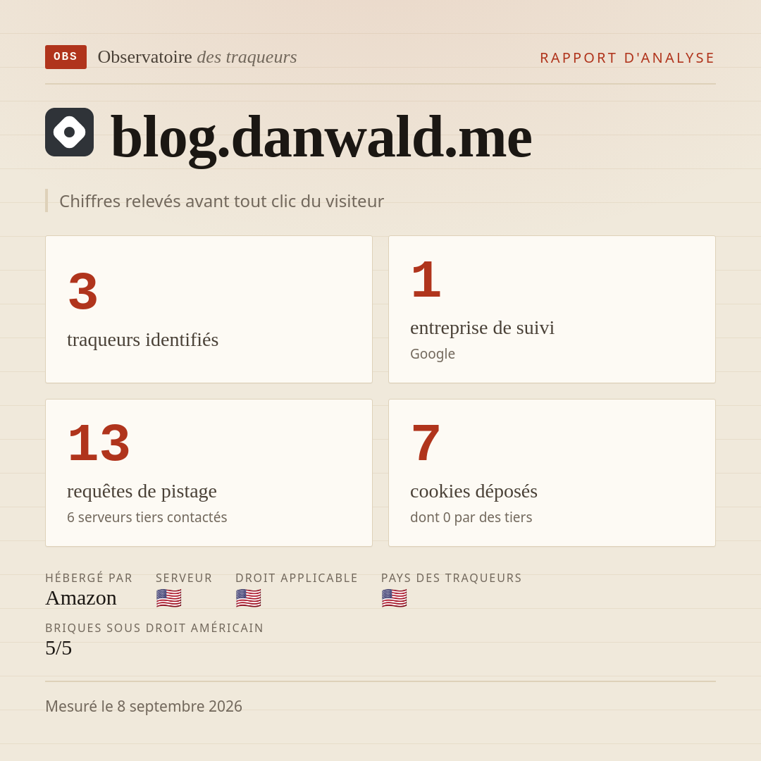 blog.danwald.me : 3 traqueurs identifiés, 1 entreprise de suivi, 13 requêtes de pistage. Chiffres relevés avant tout clic du visiteur.