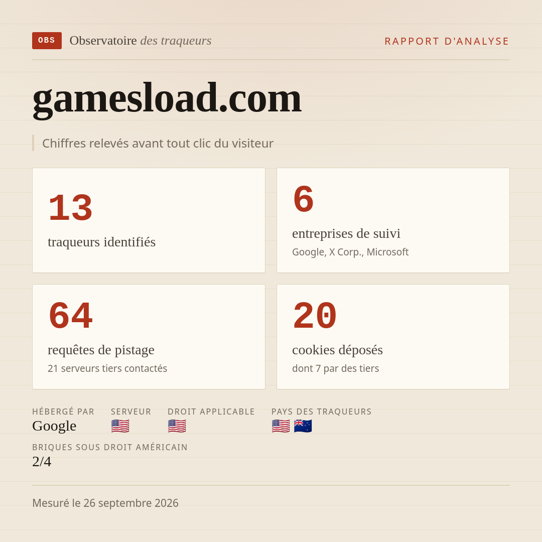 gamesload.com : 13 traqueurs identifiés, 6 entreprises de suivi, 64 requêtes de pistage. Chiffres relevés avant tout clic du visiteur.