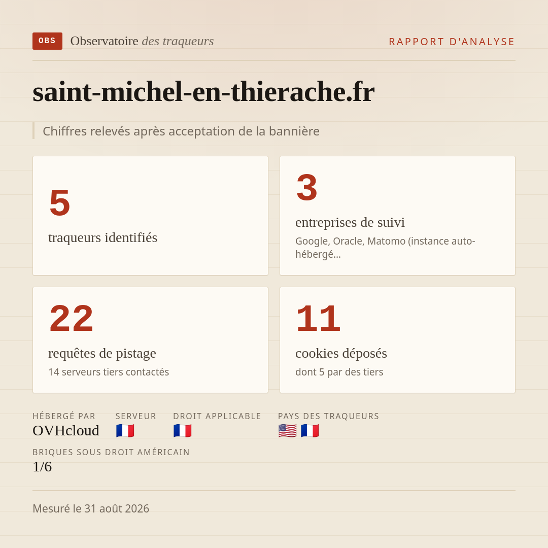 saint-michel-en-thierache.fr : 5 traqueurs identifiés, 3 entreprises de suivi, 22 requêtes de pistage. Chiffres relevés après acceptation de la bannière.