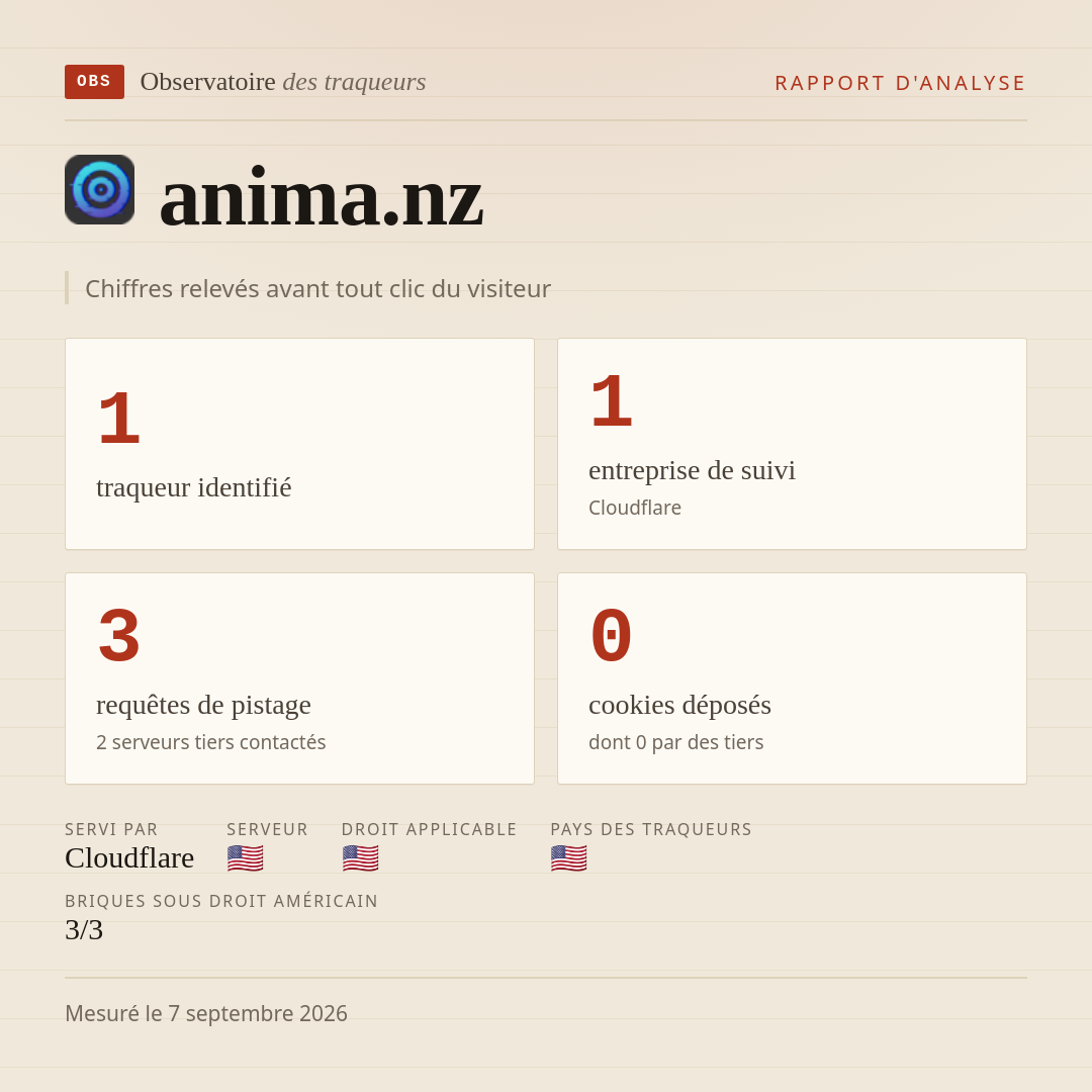 anima.nz : 1 traqueur identifié, 1 entreprise de suivi, 3 requêtes de pistage. Chiffres relevés avant tout clic du visiteur.