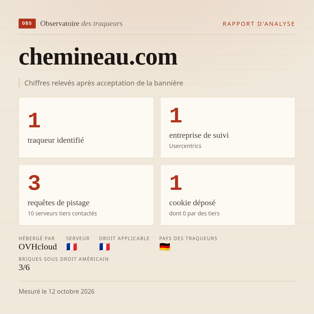 chemineau.com : 1 traqueur identifié, 1 entreprise de suivi, 3 requêtes de pistage. Chiffres relevés après acceptation de la bannière.