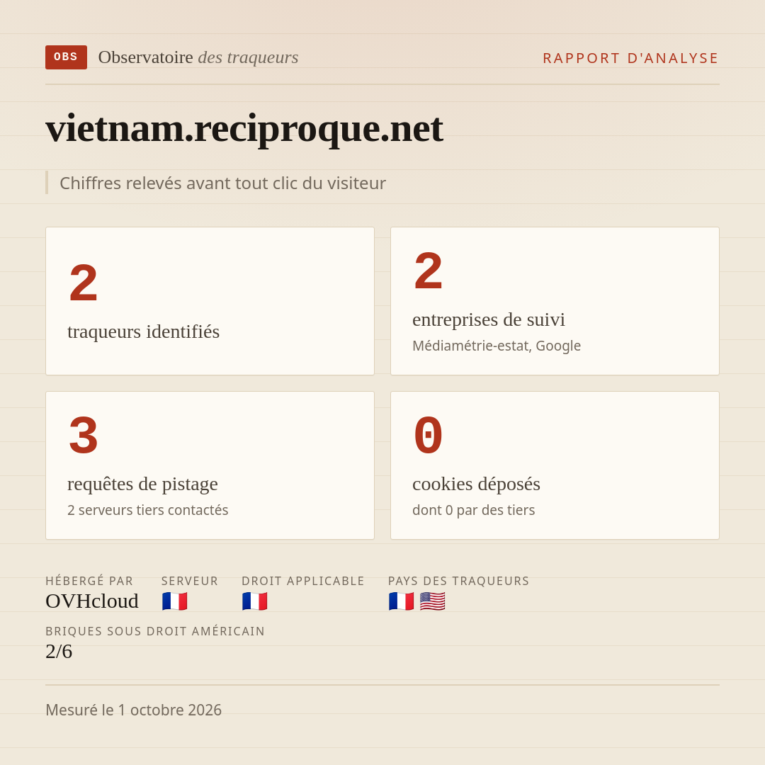 vietnam.reciproque.net : 2 traqueurs identifiés, 2 entreprises de suivi, 3 requêtes de pistage. Chiffres relevés avant tout clic du visiteur.