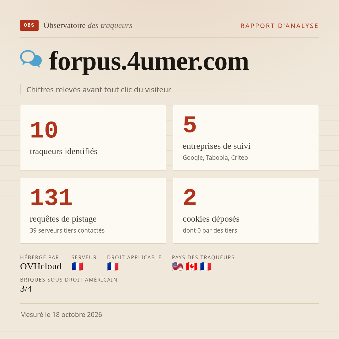 forpus.4umer.com : 10 traqueurs identifiés, 5 entreprises de suivi, 131 requêtes de pistage. Chiffres relevés avant tout clic du visiteur.