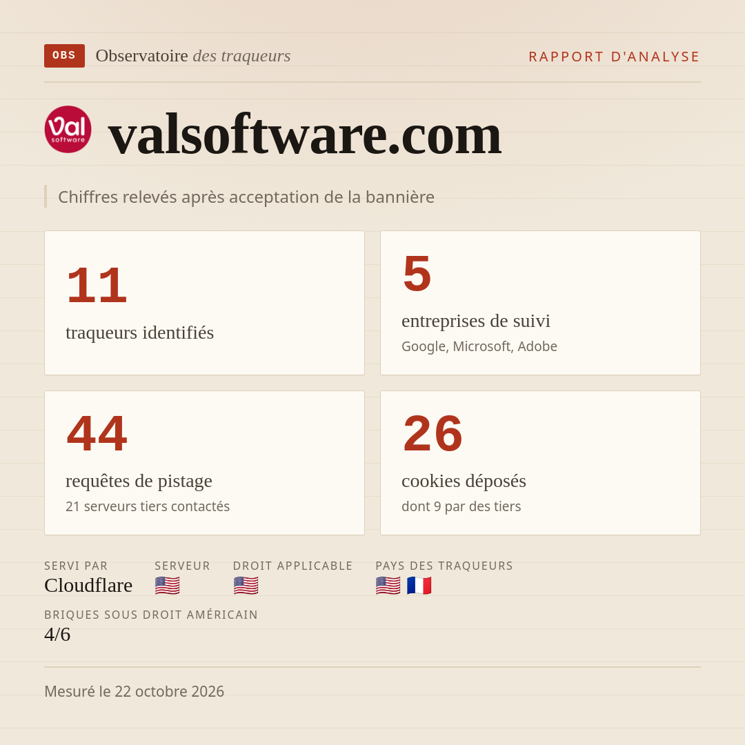 valsoftware.com : 11 traqueurs identifiés, 5 entreprises de suivi, 44 requêtes de pistage. Chiffres relevés après acceptation de la bannière.