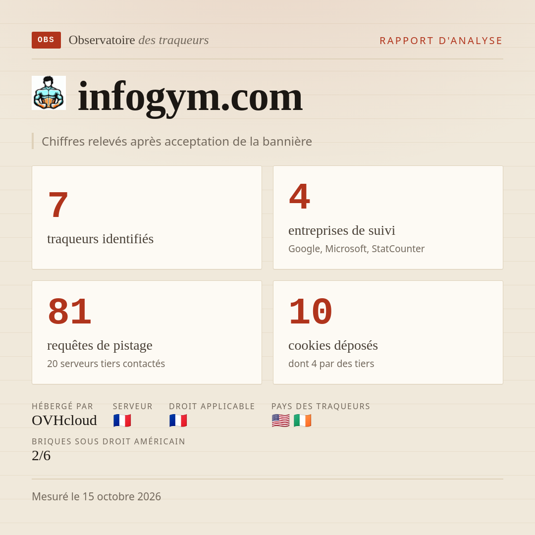 infogym.com : 7 traqueurs identifiés, 4 entreprises de suivi, 81 requêtes de pistage. Chiffres relevés après acceptation de la bannière.