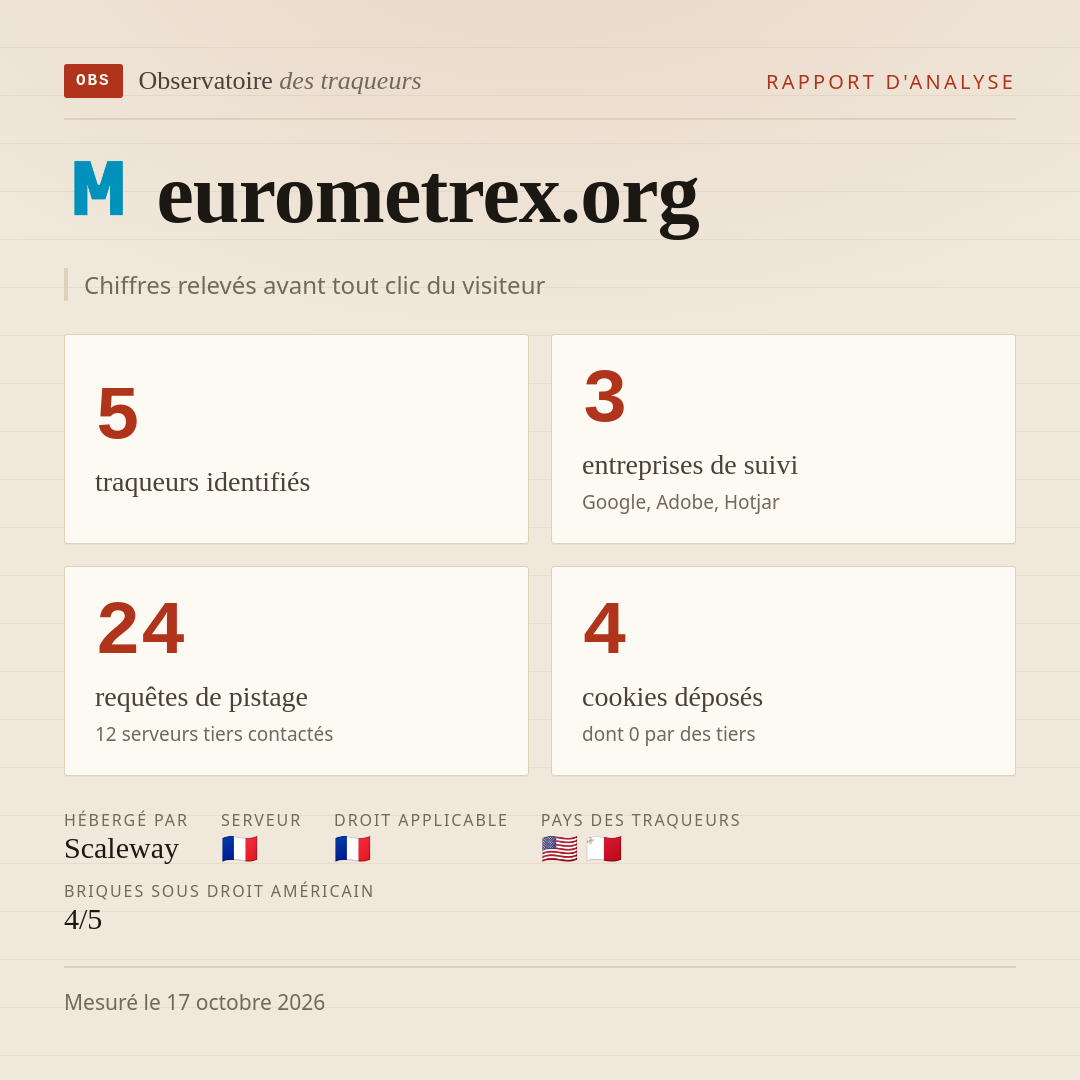 eurometrex.org : 5 traqueurs identifiés, 3 entreprises de suivi, 24 requêtes de pistage. Chiffres relevés avant tout clic du visiteur.