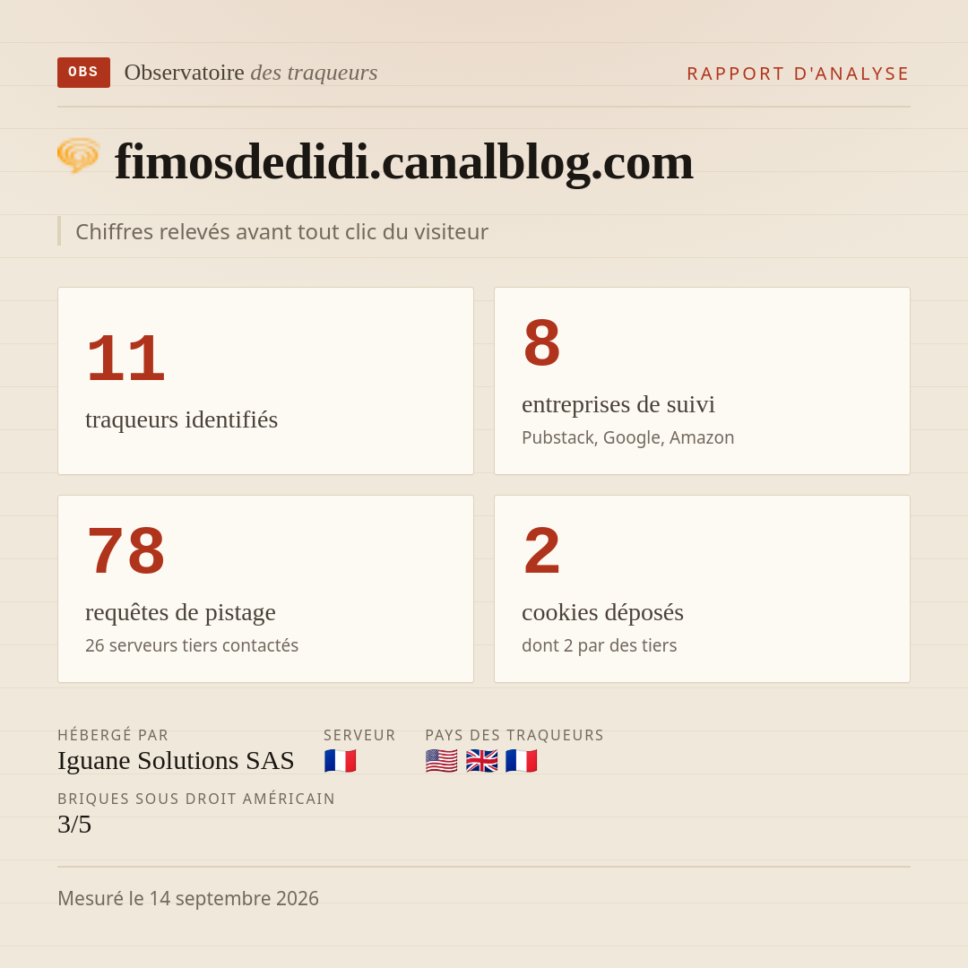 fimosdedidi.canalblog.com : 11 traqueurs identifiés, 8 entreprises de suivi, 78 requêtes de pistage. Chiffres relevés avant tout clic du visiteur.