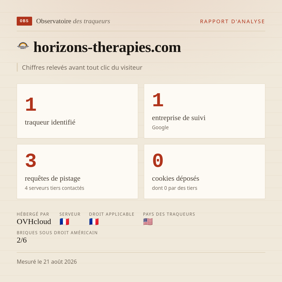 horizons-therapies.com : 1 traqueur identifié, 1 entreprise de suivi, 3 requêtes de pistage. Chiffres relevés avant tout clic du visiteur.