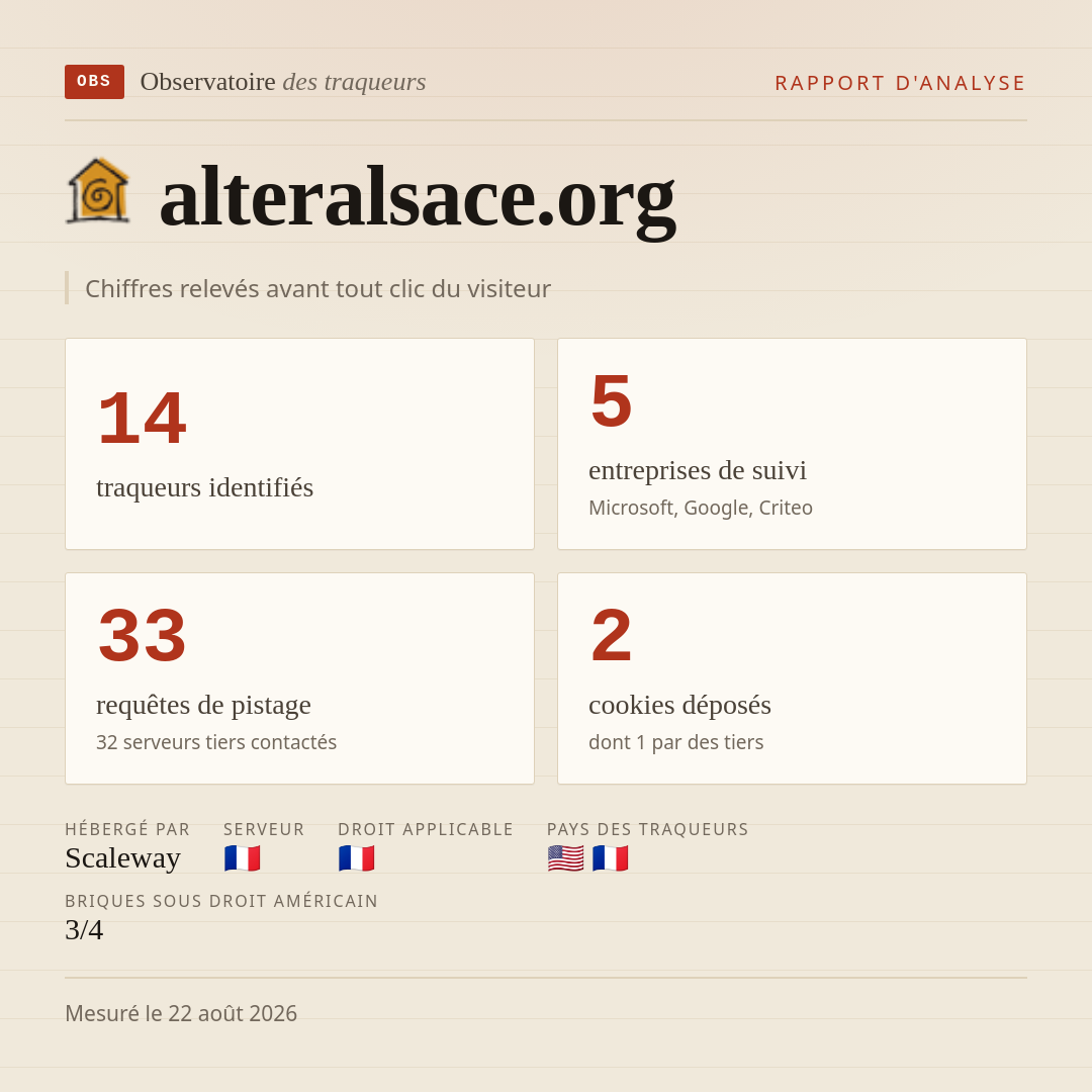 alteralsace.org : 14 traqueurs identifiés, 5 entreprises de suivi, 33 requêtes de pistage. Chiffres relevés avant tout clic du visiteur.