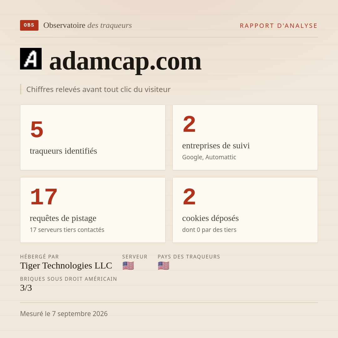 adamcap.com : 5 traqueurs identifiés, 2 entreprises de suivi, 17 requêtes de pistage. Chiffres relevés avant tout clic du visiteur.