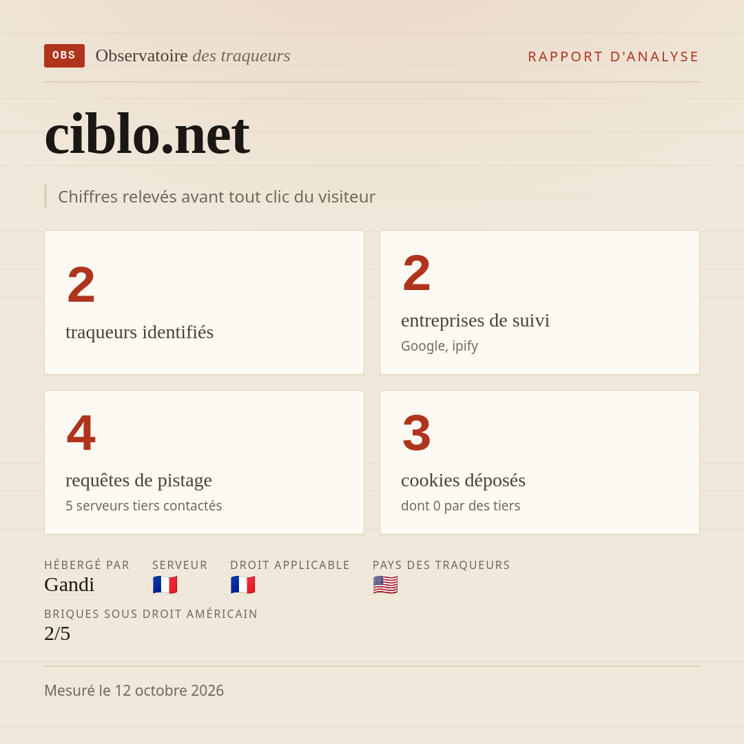 ciblo.net : 2 traqueurs identifiés, 2 entreprises de suivi, 4 requêtes de pistage. Chiffres relevés avant tout clic du visiteur.
