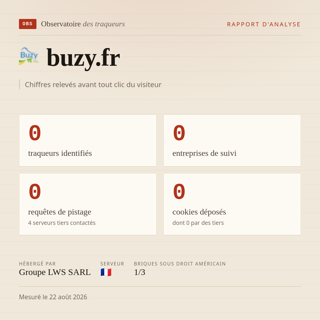 buzy.fr : 0 traqueurs identifiés, 0 entreprises de suivi, 0 requêtes de pistage. Chiffres relevés avant tout clic du visiteur.