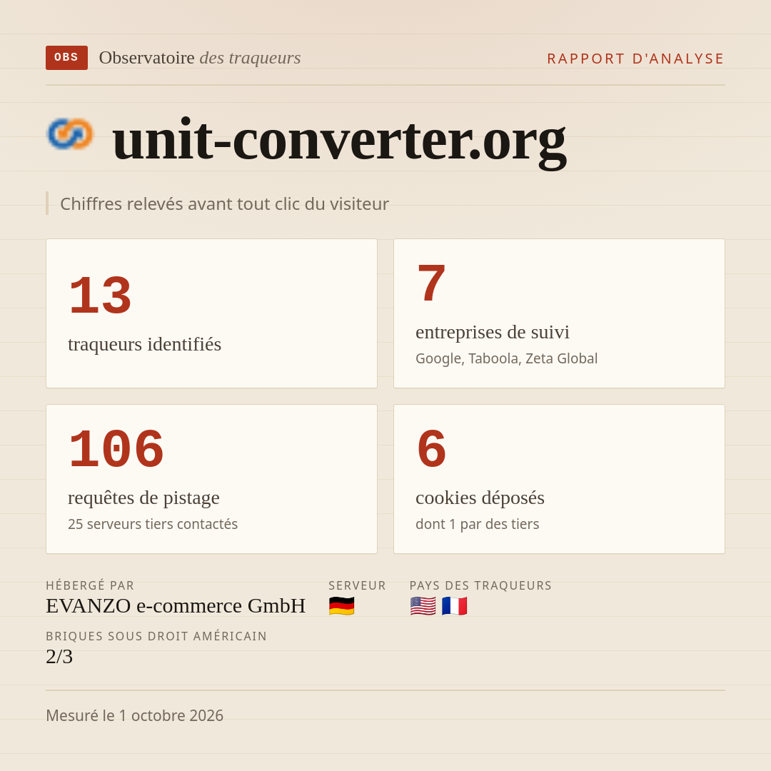 unit-converter.org : 13 traqueurs identifiés, 7 entreprises de suivi, 106 requêtes de pistage. Chiffres relevés avant tout clic du visiteur.