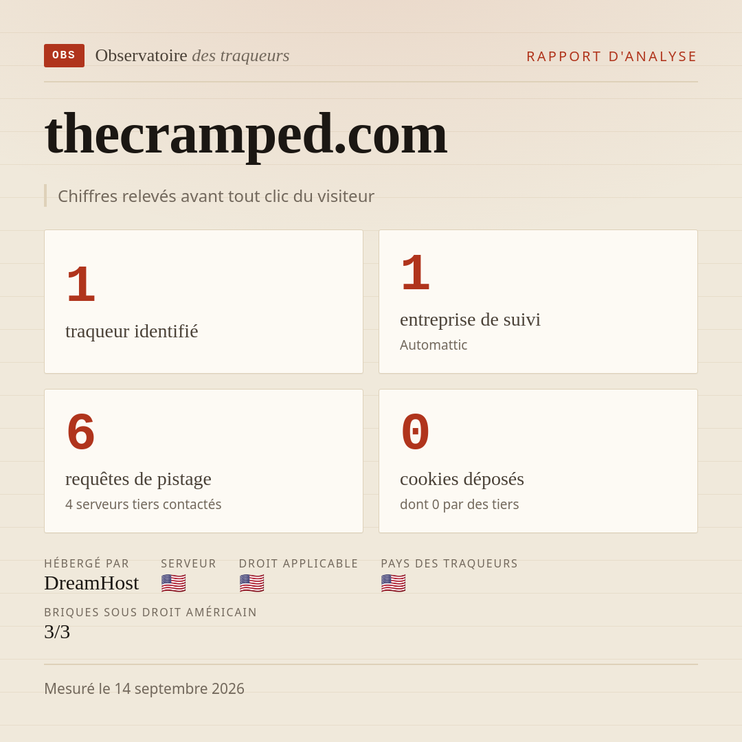 thecramped.com : 1 traqueur identifié, 1 entreprise de suivi, 6 requêtes de pistage. Chiffres relevés avant tout clic du visiteur.